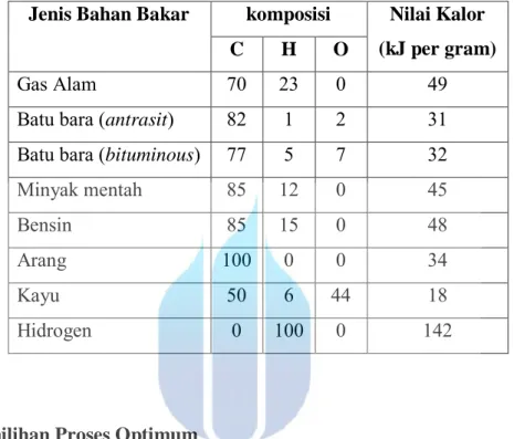 Tabel 2.5 Komposisi dan nilai kalor dari berbagai jenis bahan bakar Jenis Bahan Bakar  komposisi  Nilai Kalor  