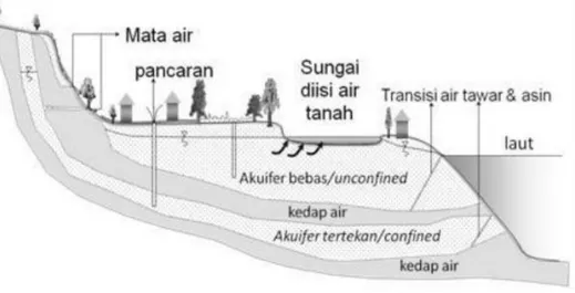 Gambar  1 Kondisi  akuifer  ideal   