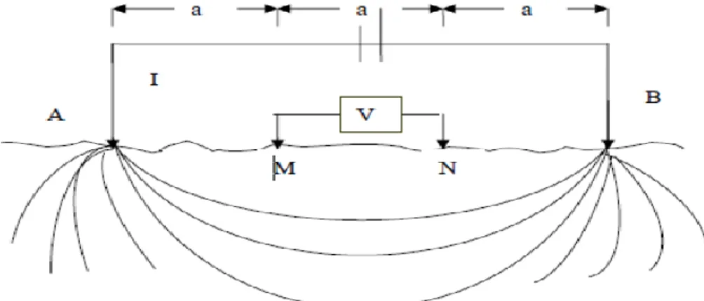 Gambar  4 Susunan  elektroda  konfigurasi  Wenner-Schlumberger 