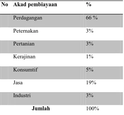 Tabel 4.3 Sektor Usaha Anggota 
