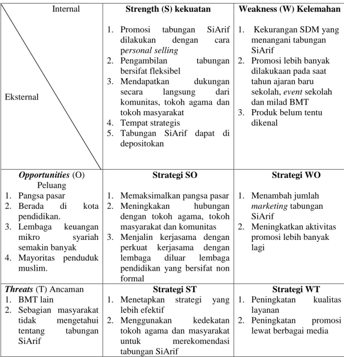 Tabel 4.5 Analisa SWOT pada tabungan SiArif                       Internal 