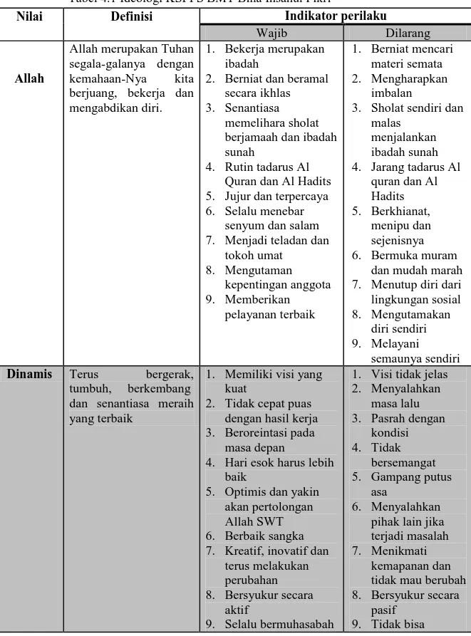 Tabel 4.1 Ideologi KSPPS BMT Bina Ihsanul Fikri 