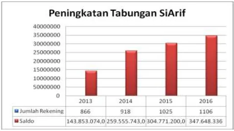 Grafik 4.1 Jumlah Peningkatan Nasabah Tabungan Siarif Cabang  Rejowinangun (2013-2016) 