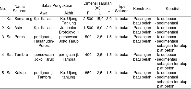 Tabel 3.  Data eksisting saluran drainase Kel. Kuningan Kec. Semarang Utara 