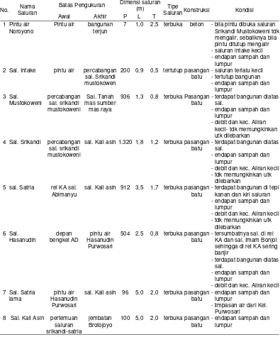 Tabel 7.  Data eksisting saluran drainase Kel. Panggung Kidul Kec. Semarang Utara 