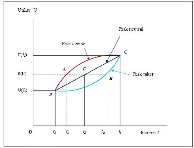 Gambar 4. Teori Utilitas dari Pilihan-Pilihan yang Mengandung Risiko 