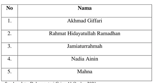 Tabel III Daftar Ustadz dan Ustadzah Griya Al-Qur‟an 