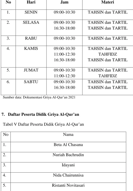 Tabel IV Jadwal Pembelajaran Pesera Didik Griya Al-Qur‟an 