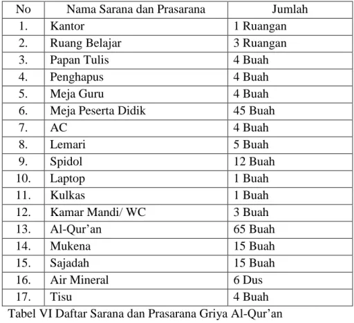 Tabel VI Daftar Sarana dan Prasarana Griya Al-Qur‟an  