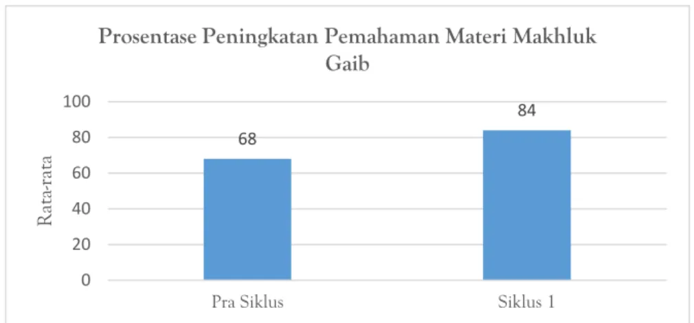 Grafik 1: Prosentase Pemahaman Materi 
