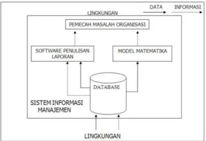 Gambar 2.5 Model Sistem Informasi Manajemen 