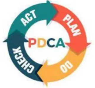 Gambar 2.6 Model siklus PDCA 