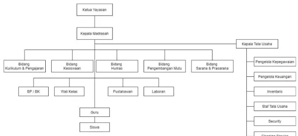 Gambar 2.2 Struktur Organisasi MA Siti Khadijah 