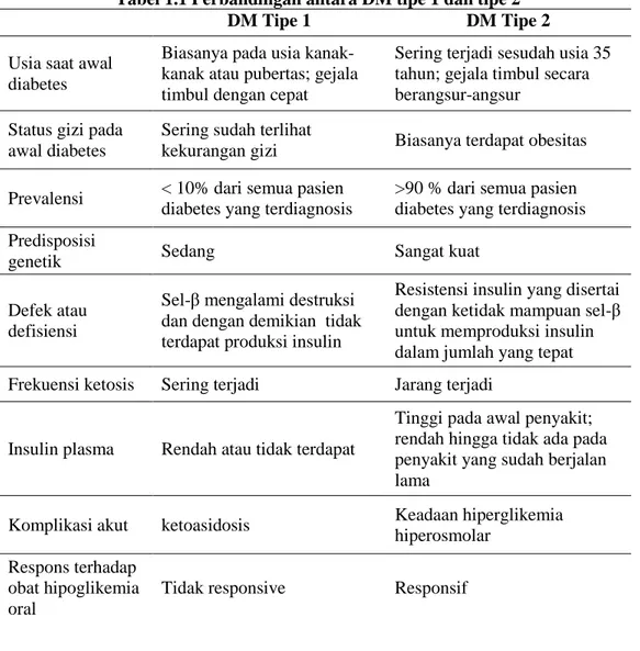 Tabel 1.1 Perbandingan antara DM tipe 1 dan tipe 2 