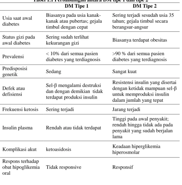 Tabel 1.1 Perbandingan antara DM tipe 1 dan tipe 2 