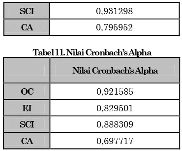 Tabel 11. Nilai Cronbach’s Alpha  