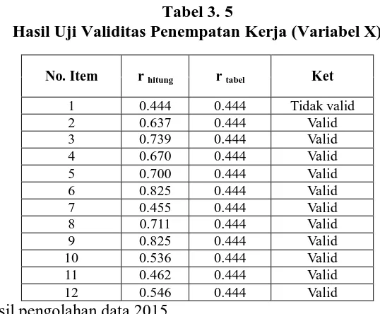 Tabel 3. 6 Hasil Uji Validitas Kinerja Pegawai (Variabel Y)