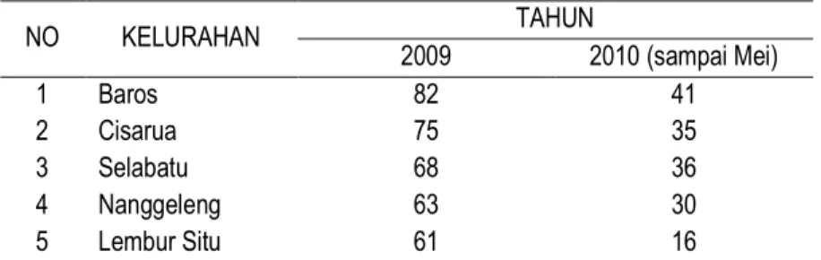 Table 1. Kasus DBD di Kota Sukabumi Tahun 2009- Mei 2010 
