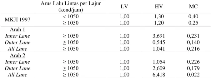 Tabel 11. Hasil nilai emp metode Kecepatan pada jalan Soekarno Hatta   (jalan perkotaan terbagi) 