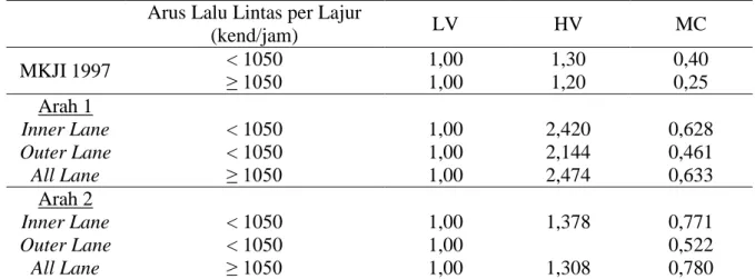 Tabel 15. Hasil nilai emp metode time headway pada jalan Soekarno Hatta   (jalan perkotaan terbagi)