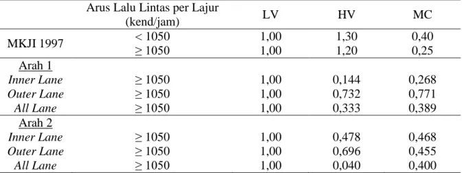 Tabel 4. Hasil nilai emp metode kapasitas pada jalan Soekarno Hatta   (jalan perkotaan terbagi) 