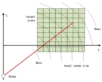 Figure 1. Sketch map of equal range ring 