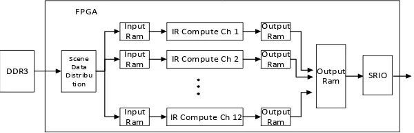 Figure 5. Multichannel parallel computing in single FPGA 