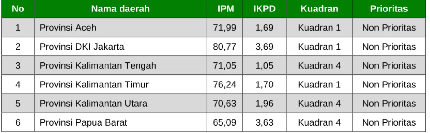 TABEL 4.5  Provinsi Non Prioritas