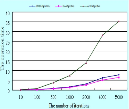 Figure 6. Comparison on running time of the three algorithms with the same number of iterations 