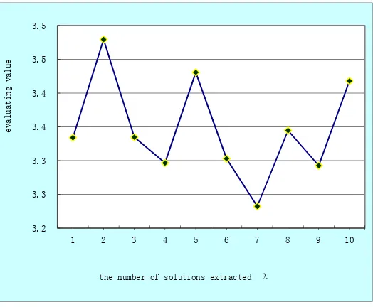 Figure 3. The influence of the number of initial solutions on the performance of the algorithm 