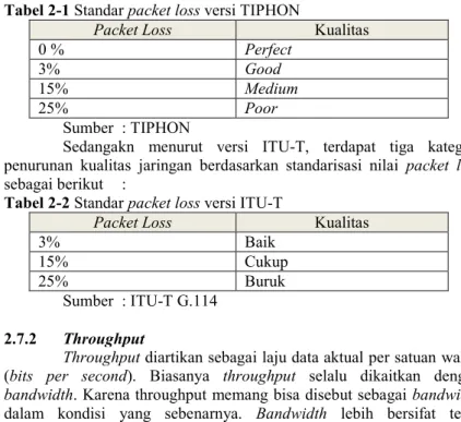 Tabel 2-2 Standar packet loss versi ITU-T 