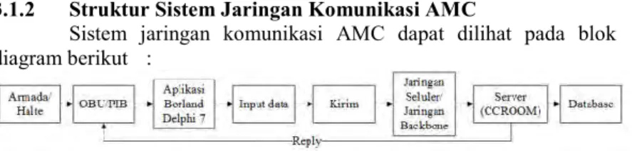 Gambar 3.3 Diagram blok sistem jaringan komunikasi AMC 