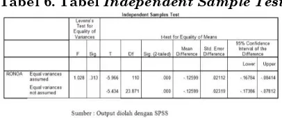 Tabel 6. Tabel Independent Sample Test 