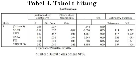 Tabel 4. Tabel t hitung 