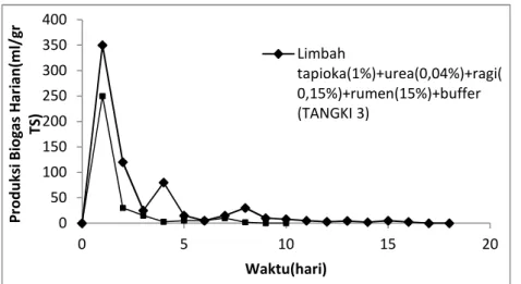 Gambar  6.3  diatas  menerangkan  pengaruh  dari  penggunaan  buffer  terhadap  laju  pembentukan  biogas