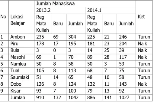 Tabel  2:  Keadaan  Mahasiswa  pada  UPBJJ  UT Ambon  periode 2013.2 - 2014.1 No Lokasi Belajar Jumlah Mahasiswa2013.2 2014.1 KetReg Mata
