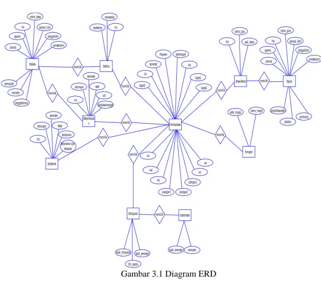 Gambar 3.1 Diagram ERD 