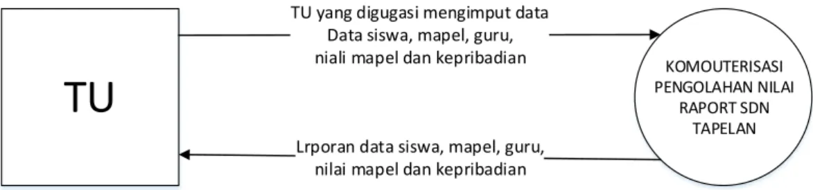 Gambar 3.2 Diagram Contex 