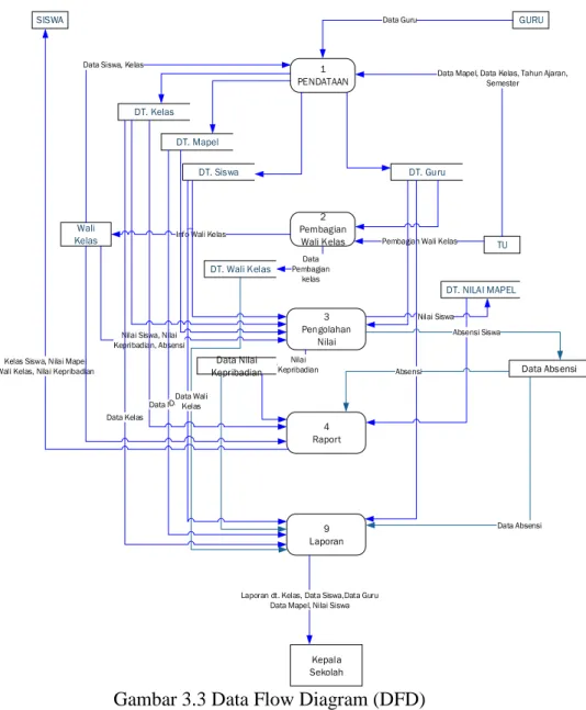 Gambar 3.3 Data Flow Diagram (DFD) 