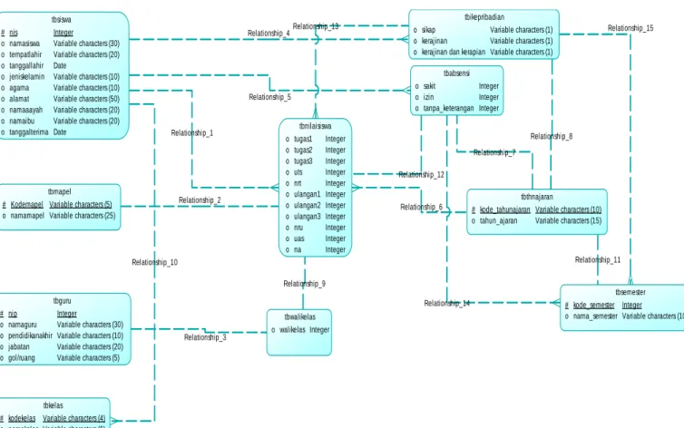 Gambar 3.4 CDM (conseptual Data Model) 