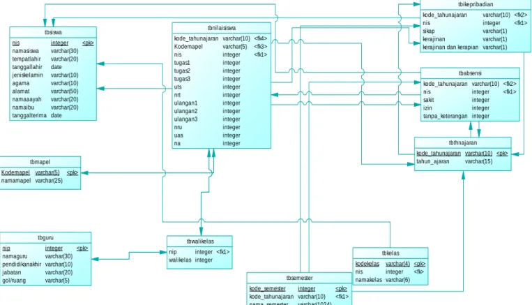 Gambar 3.5 PDM (Physical Data Model) 