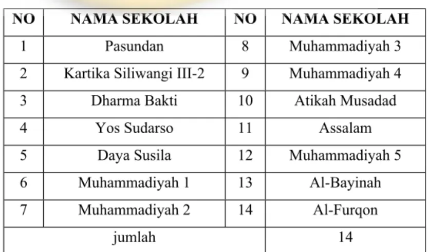 Tabel 1.1 Sekolah Swasta