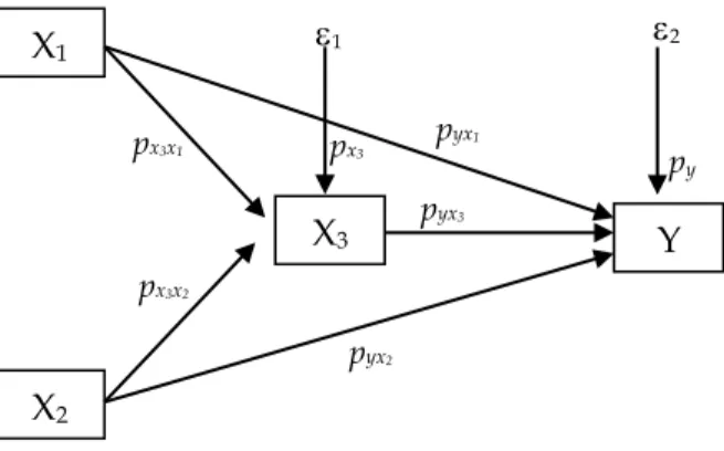 Gambar 5. Model Empirik Koefisien Jalur          Hubungan Struktur-II 