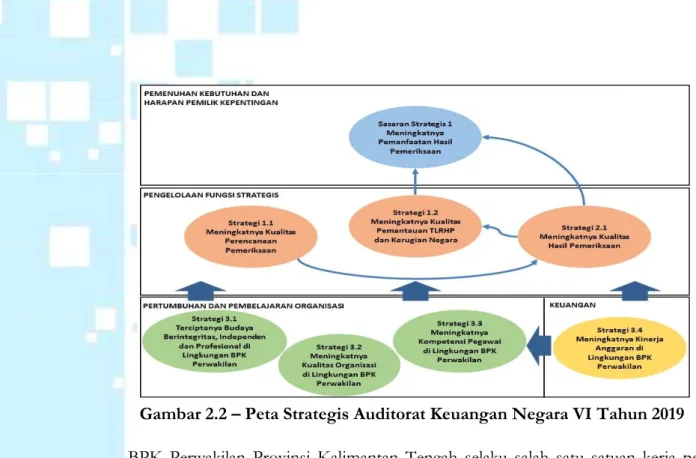 Gambar 2.2 – Peta Strategis Auditorat Keuangan Negara VI Tahun 2019 