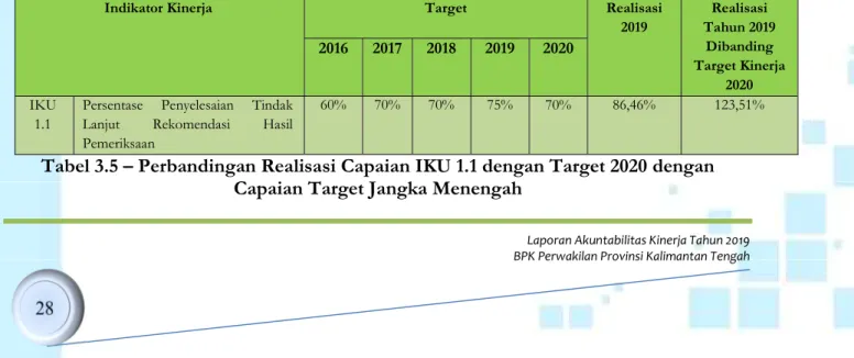 Tabel 3.5 – Perbandingan Realisasi Capaian IKU 1.1 dengan Target 2020 dengan  Capaian Target Jangka Menengah 