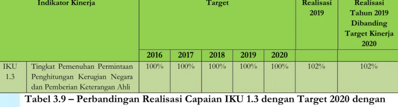 Tabel 3.9 – Perbandingan Realisasi Capaian IKU 1.3 dengan Target 2020 dengan  Capaian Target Jangka Menengah 