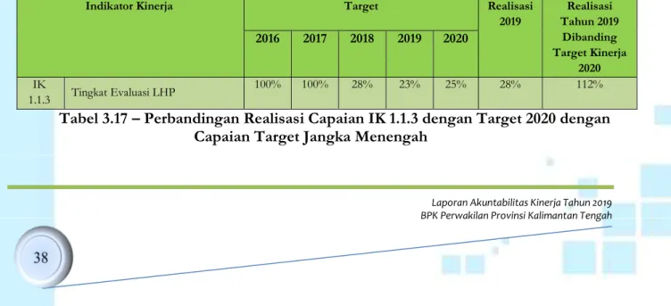 Tabel 3.17 – Perbandingan Realisasi Capaian IK 1.1.3 dengan Target 2020 dengan  Capaian Target Jangka Menengah 