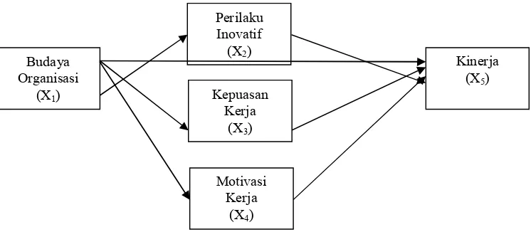 Gambar 1. Model Hipotetis Hubungan antar variabel Penelitian 
