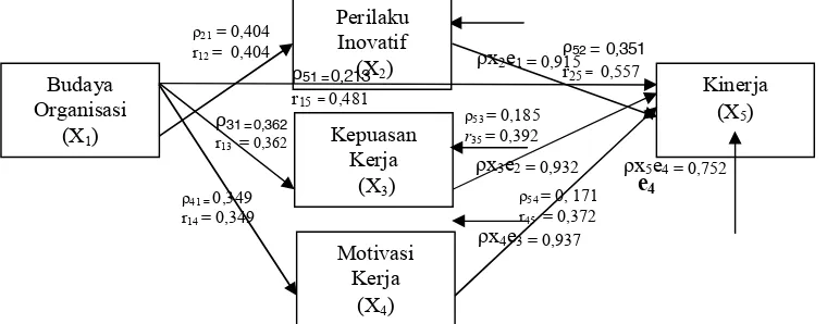 Gambar 2. Model Empiris Hubungan antara variabel Penelitian 