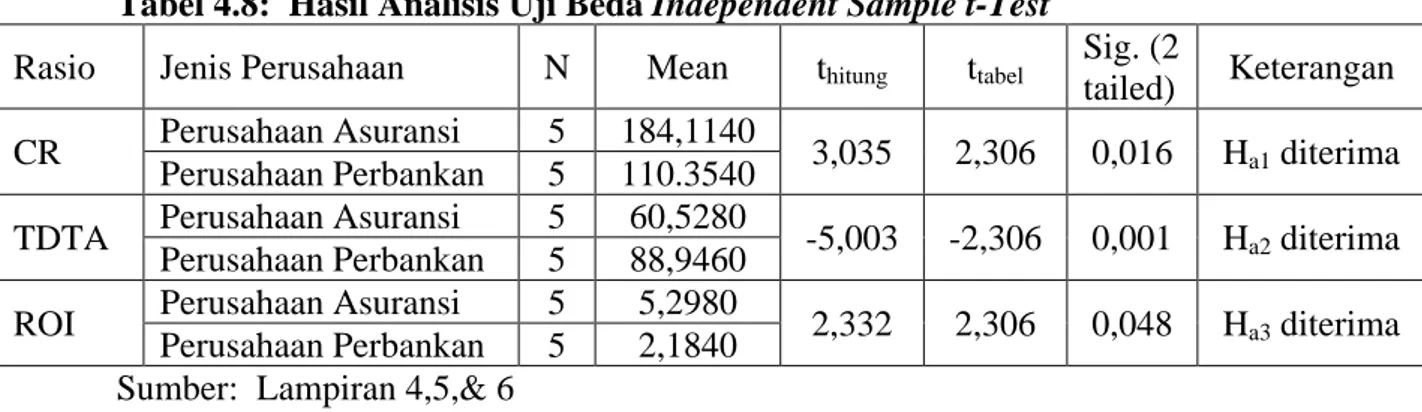 Tabel 4.8:  Hasil Analisis Uji Beda Independent Sample t-Test  Rasio  Jenis Perusahaan  N  Mean  t hitung t tabel